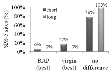 This bar graph summarizes Specific Pavement Study (SPS)-5 sites by best performing design feature for maximum deflection according to repeated measures analysis of variance (ANOVA) results. The y-axis shows the percentage of SPS-5 sites (0 to 100 percent in increments of 20). The x-axis shows the type of treatment performed on the pavement (reclaimed asphalt pavement (RAP), virgin, and no difference). For each treatment type, there are two bars: short term (black) and long term (gray). The results are as follows: the short term and long term for RAP are 6 and zero percent, 17 and zero percent for virgin, and 78 and 
100 percent for no difference, respectively.