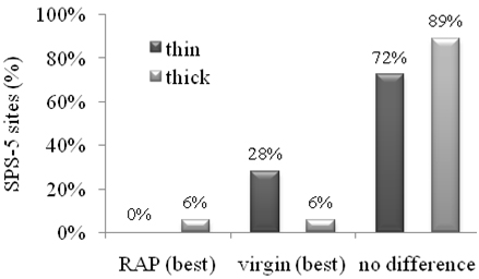 This bar graph illustrates the cross evaluation of roughness performance between mix type and overlay thickness for Specific Pavement Study (SPS)-5 sites. The y-axis shows the percentage of SPS-5 sites (0 to 100 percent in increments of 20). The x-axis shows the type of treatment performed on the pavement (reclaimed asphalt pavement (RAP), virgin, and no difference). For each treatment type, there are two bars: thin (black) and thick (gray). The thin and thick results for RAP are zero and 6 percent, 28 and 6 percent for virgin, and 72 and 89 percent for no difference, respectively.