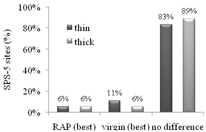 This bar graph illustrates the cross evaluation of roughness performance between mix type and overlay thickness for Specific Pavement Study (SPS)-5 sites. The y-axis shows the percentage of SPS-5 sites (0 to 100 percent in increments of 20). The x-axis shows the type of treatment performed on the pavement (reclaimed asphalt pavement (RAP), virgin, and no difference). For each treatment type, there are two bars: thin (black) and thick (gray). The thin and thick results for RAP are 6 and 6 percent, 11 and 6 percent for virgin, and 83 and 89 percent for no difference, respectively.