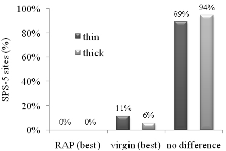 This bar graph illustrates the cross evaluation of roughness performance between mix type and overlay thickness for Specific Pavement Study (SPS)-5 sites. The y-axis shows the percentage of SPS-5 sites (0 to 100 percent in increments of 20). The x-axis shows the type of treatment performed on the pavement (reclaimed asphalt pavement (RAP), virgin, and no difference). For each treatment type, there are two bars: thin (black) and thick (gray). The thin and thick results for RAP are zero and zero percent, 11 and 6 percent for virgin, and 89 and 94 percent for no difference, respectively.