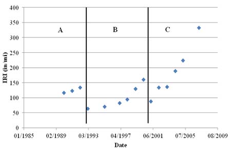 Figure 20. Graph. This scatter plot shows International Roughness Index (IRI) values versus time. The x-axis represents the date ranging from January 1985 to August 2009, and the y-axis represents the IRI ranging from zero to 400 inches/mi (zero to 25.34 mm/km). There is a drop in the roughness values around March 1993 and June 2001, shown by two vertical lines in the graph. The three sections created by the vertical lines are named A, B, and C, starting from left to right. The IRI values in section C have a higher growth rate than the values in sections A and B. The IRI values range from 116.6 to 134.8 inches/mi (7.39 to 8.54 mm/km) in section A, 64 to 161 inches/mi (4.05 to 10.20 mm/km) in section B, and 87.7 to 333.4 inches/mi (5.56 to 21.12 mm/km) in section C.