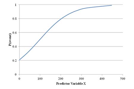 Figure 23. Graph. Typical logistic model probability function of a predictor variable X. This graph shows probability versus predictor variable X. The x-axis represents the predictor variable X from zero to 500, and the y-axis represents the probability of the event from zero to 1. The line starts on the left side at a probability of about 0.2 and predictor variable X of zero and increases. The slope is positive for the entire range of variable X. The slope is higher in the beginning until it reaches a probability of about 0.8. From there, the slope becomes significantly smaller as it gets close to a probability of 1.