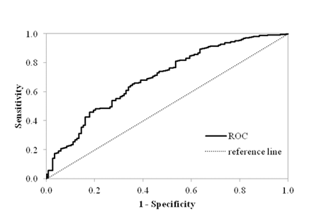 Figure 24. Graph. Example of an ROC curve. This graph shows an example of a receiver operating characteristics (ROC) curve. The x-axis represents 1 minus specificity from zero to 1, and the y-axis represents the sensitivity from zero to 1. This plot includes two data series; the first series is the reference line, and the second series is the ROC curve. The reference line is a straight line that starts at coordinates 0,0 and ends at coordinates 1,1. The ROC curve is an arched line that starts and ends at the same coordinates as the reference line, with intermediate points located to the left and above the reference line.