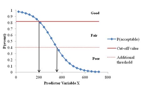 Figure 25. Graph. Example of logistic model probability function of a predictor variable X used to create a structural decision matrix. This graph shows a typical logistic model probability function of a predictor variable X. The x-axis represents the predictor variable X ranging from zero to 800, and the y-axis represents the probability of the event ranging from zero to 1. There are three data series in this plot: acceptable probability shown as data points connected by a solid line, a cutoff value shown by a solid line, and additional threshold shown as a dotted line. The acceptable probability starts on the left close to a probability of 1 and follows an inverted "S" shape, reaching a probability of zero with the predictor variable X value around 700. The cutoff value line is a horizontal line at about 0.8 probability. The additional threshold line is a horizontal line at a probability of 0.4. The value of the predictor variable X for the two points where the inverted S-shaped curve intersects the two horizontal lines is shown by two vertical arrows pointing to the x-axis. For the 0.8 probability line, the intersection occurs at x equals 200, and the intersection with the 0.4 probability line occurs at x equals around 350.