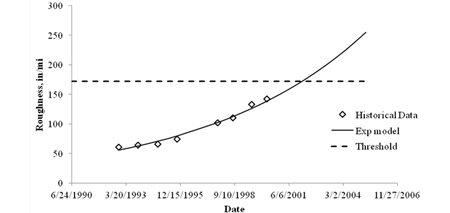 Figure 26. Graph. Example of performance extrapolation based on historical data. This graph shows an example of performance extrapolation based on historical data. The x-axis represents the date ranging from June 24, 1990, to November 27, 2006. The y-axis represents the International Roughness Index (IRI) ranging from zero to 300 inches/mi (zero to 19.0 mm/km). There are two data series in this plot: historical data, shown by scattered data points, and threshold, shown by a dashed line. The historical IRI data points cover years 1992 to 2000. An exponential model has been fitted to the data and extended to year 2005. The threshold line is a horizontal line at 172 inches/mi (10.89 mm/km). The intersection of this line with the exponential model occurs at year 2002.