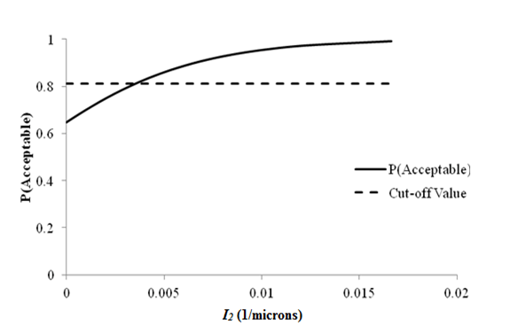 Figure 27. Graph. Sensitivity of roughness acceptable probability to deflection parameter I2 for flexible pavements. The graph illustrates the sensitivity of roughness acceptable probability to deflection parameter I subscript 2 for flexible pavements. The x-axis represents deflection parameter I subscript 2 ranging from zero to 0.508 1/mil (zero to 0.02 1/microns), and the y-axis represents the acceptable probability from zero to 1. There are two data series on this plot: the cutoff value, shown as a dashed line, and the acceptable probability, shown as a solid line. The cutoff value is shown by a horizontal dashed line close to a probability of 0.812. The acceptable probability line starts with a probability around 0.65 with I subscript 2 equal to zero 1/mil (zero 1/microns). It intersects with the cutoff line at an I subscript 2 of around 0.0096 1/mil (0.0038 1/microns), after which it increases at a lower rate until it flattens out as it gets closer to a probability of 1.