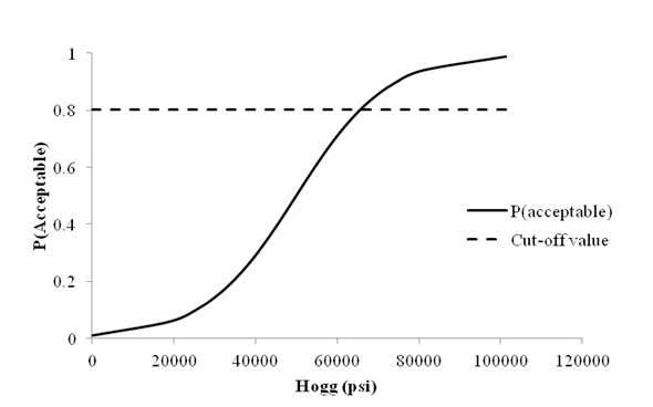Figure 28. Graph. Sensitivity of roughness acceptable probability to deflection parameter Hogg for flexible pavements. This graph shows the sensitivity of roughness acceptable probability to deflection parameter Hogg for flexible pavements. The x-axis represents deflection parameter Hogg ranging from zero to 120,000 psi (zero to 826,800 kPa), and the y-axis represents the acceptable probability from zero to 1. There are two data series on this plot: the cutoff value, shown as a dashed line, and the acceptable probability, shown as a solid line. The cutoff value is shown by a horizontal line close to a probability of 0.802. The acceptable probability line starts around the origin and has an "S" shape. It intersects with the cutoff line at a Hogg value of around 65,000 psi (447,850 kPa), after which, it increases at a lower rate until it flattens out as it gets closer to a probability of 1.