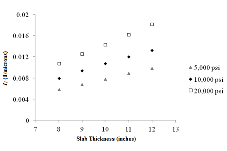 Figure 31. Sensitivity of deflection parameter I1 to slab thickness. This graph shows a scatter plot of sensitivity of deflection parameter I subscript 1 to slab thickness. The x-axis represents the slab thickness ranging from 7 to 13 inches (117.8 to 330.2 mm), and the y-axis represents I subscript 1 values ranging from zero to 0.508 1/mil (zero to 0.02 1/microns). There are three data series corresponding to different subgrade resilient moduli: 5,000, 10,000, and 20,000 psi (34,450, 68,900, and 137,800 kPa). The values for all three series increase with increasing slab thickness. All series start at a slab thickness of 8 inches (203.2 mm) and end at 12 inches (304.8 mm). The data series for a subgrade modulus of 20,000 psi (137,800 kPa) have the highest values out of all three series. The value of I subscript 1 for the first data point is 0.279 1/mil (0.011 1/microns) and is 0.457 1/mil (0.018 1/microns) for the last data point. The 10,000-psi (68,900-kPa) subgrade modulus series is in the middle. The value of I subscript 1 for the first data point is 0.203 1/mil (0.008 1/microns) and is 0.330 1/mil (0.013 1/microns) for the last data point. The series in the bottom part of the figure corresponds to a 5,000-psi (34,450-kPa) subgrade modulus. The value of I subscript 1 for the first data point is 0.149 1/mil (0.0059 1/microns) and is 0.249 1/mil (0.0098 1/microns) for the last data point.