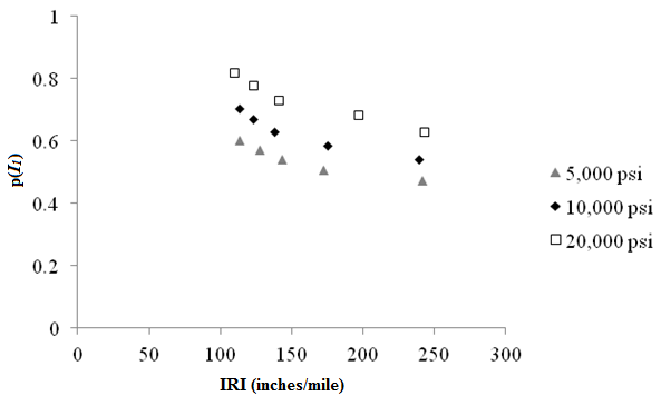 Figure 33. Sensitivity of I1 structural logistic model probability based on roughness performance to MEPDG predicted roughness for rigid pavements. This graph shows a scatter plot of sensitivity of I subscript 1 structural logistic model probability based on roughness performance to Mechanistic-Empirical Pavement Design Guide (MEPDG) predicted roughness for rigid pavements. The x-axis represents the International Roughness Index (IRI) ranging from zero to 300 inches/mi (zero to 19.0 mm/km), and the y-axis represents the probability based on the I subscript 1 model ranging from zero to 1. There are three data series corresponding to different subgrade resilient moduli: 5,000, 10,000, and 20,000 psi (34,450, 68,900, and 137,800 kPa). They all start at an IRI value of 110 inches/mi (6.96 mm/km) and end at about 240 inches/mi (15.21 mm/km). As the IRI increases, the probability values decrease following a power model. The data series for a subgrade modulus of 20,000 psi (137,800 kPa) have the highest values. The probabilities for the first and last data points are 0.82 and 0.63, respectively. The 10,000-psi (68,900-kPa) subgrade modulus series is in the middle. The probabilities for the first and last data points are 0.7 and 0.54, respectively. The series in the bottom part of the figure corresponds to a 5,000-psi (34,450-kPa) subgrade modulus. The probabilities for the first and last data points are 0.6 and 0.48, respectively.