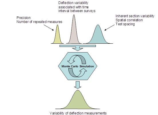 Figure 38. Illustration. Monte Carlo simulation. This illustration describes the Monte Carlo simulation. The top part of the illustration consists of three bell-shaped distributions of different sizes. The left one corresponds to precision and the number of repeated measures. The middle curve corresponds to the deflection variability associated with time interval between surveys.The right curve corresponds to inherent section variability, spatial correlation, and test spacing. An arrow pointing down links all three curves to a hexagonal shape, which has the words “Monte Carlo Simulation” written in it. Inside the hexagonal shape, there is a circular arrow showing that this is a repeated process. An arrow from the hexagonal shape points down to another bell-shaped distribution, which gives the variability of deflection measurements.