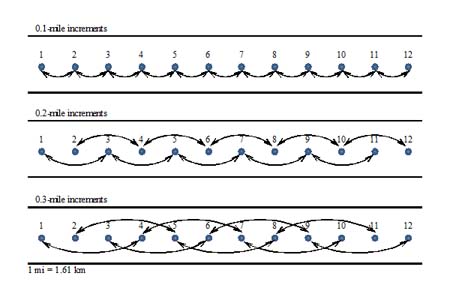 Figure 39. Illustration. Deflection measurement pairings based on 0.1-, 0.2-, and 0.3-mi (0.161-, 0.322-, and 0.483-km) spacings. This illustration describes the way the deflection data were paired to create groups of deflection data with increasing spacing. The diagram consists of three parts. The first one is the 0.1-mi (0.161-km) increment. There are 12 dots numbered 1 through 12 corresponding to 12 deflection measurements 0.1 mi (0.161 km) apart. All of the data points are connected by double-headed arrows. The second part is the 0.2-mi (0.322-km) increment section. Similarly, there are 12 dots numbered 1 through 12. In this case, the double-headed arrows connect every other data point, creating two groups of data with a 0.2-mi (0.322-km) increment. The third part is the 0.3-mi (0.486-km) increment section. Similar to the first two parts of the diagram, 12 data points are numbered 1 through 12. To create groups of deflection data at 0.3-mi (0.486-km) increments, double-headed arrows are used to connect points by skipping two points at a time. Three groups of 0.3-mi (0.483-km) spacing are shown