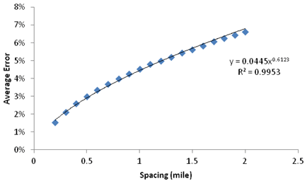 Figure 40. Graph. Expected average error as function of spacing for 10-mi (16.1-km)-long sections. This graph shows a scatter plot of expected average error as a function of spacing for 10-mi (16.1-km)-long sections. The x-axis represents spacing from zero to 2.5 mi (zero to 4.025 km), and the y-axis represents the average error from zero to 8 percent. The data points have an increasing trend, with the first point starting at a 0.2-mi (0.322-km) spacing and 1.5 percent average error. The last data point at a 2-mi (0.322-km) spacing has an average error of 6.6 percent. A power curve has been fit to the data. The R-squared value of the curve is 0.9953. The equation of the curve is y equals to 0.0445 times x raised to the power 0.6123.