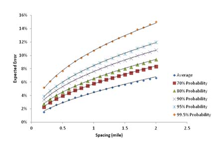 Figure 41. Graph. Expected average errors for 10-mi (16.1-km)-long section at different spacings and probability levels. This graph shows a scatter plot of expected errors for 10-mi (16.1-km)-long section at different spacings and probability levels. The x-axis represents the spacing from zero to 2.5 mi (zero to 4.025 km), and the y-axis represents the expected error from zero to 16 percent. There are six data series corresponding to various probability levels: 50, 70, 80, 90, 95, and 99.5 percent. They all start at a 0.2-mi (0.322-km) spacing and end at a 2-mi (3.22-km) spacing and have an increasing trend in expected error values for increasing spacing. A power curve is fit to all data points for each series. The data points corresponding to the highest expected errors and are linked to the 99.5 percent probability. The first and last points have an expected error of 5.18 and 15.01 percent, respectively. The data points corresponding to the lowest expected error values are for the average error, or the 50 percent probability. The first and last points have an expected error of 1.5 and 6.6 percent, respectively. The other four curves fall in between these two curves and they correspond to 70, 80, 90, and 95 percent probabilities.