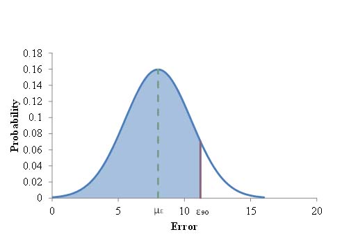Figure 42. Graph. Normal distribution. This graph shows a normal distribution, which is a bell-shaped curve. The x-axis represents the error from zero to 20 percent, and the y-axis represents the probability from zero to 0.18. The top of the curve corresponds to a probability of about 0.16. A dashed vertical line goes through the center of the curve, and the intersection with the x-axis is denoted as mu subscript epsilon. Another vertical line is drawn within the bell curve on the second half, and the intersection with the x-axis is denoted as epsilon subscript 90. The area under the curve from the left up to this curve is shaded to show that there is a 90 percent probability that the error associated with this sampling strategy is less than epsilon subscript 90.