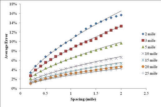 Figure 43. Graph. Average error curves for different section lengths. This graph shows a scatter plot of average error curves for different section lengths. The x-axis represents the spacing from zero to 2.5 mi (zero to 4.025 km), and the y-axis represents the average error from zero to 18 percent. There are seven data series corresponding to different section lengths of 2, 3, 5, 10, 15, 20, and 25 mi (3.22, 4.83, 8.05, 16.1, 24.15, 32.2, and 40.25 km). They all start at a spacing of 0.2 mi (0.322 km) and continue up to 2 mi (3.22 km). As spacing increases, the expected error increases for all series. A power curve is fit to all data points for each series. The shortest section length of 2 mi (3.22 km) produces the highest errors. For the 2-mi (3.22-km) length, the errors corresponding to the first and last data point are 3.4 and 15.7 percent, respectively. The longest section with a length of 25 mi (40.25 km) yields the lowest errors. For the 25-mi (40.25-km) length, the first and last data points have an error of 0.9 and 4.2 percent, respectively. The other five series of data points are based on 3-, 5-, 10-, 15-, and 20-mi (4.83-, 8.05-, 16.1-, 24.15-, and 32.2-km)-long sections and fall between the 2- and 25-mi (3.22 and 40.25-km)-long sections following the same trend.