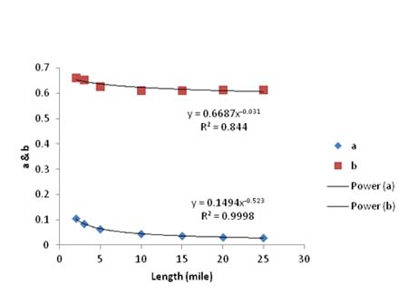 Figure 44. Graph. Values of a and b from the seven average error curves. This graph shows a scatter plot of values of variables a and b from seven average error curves. The x-axis represents the section length from zero to 30 mi (zero to 48.3 km), and the y-axis represents the values of a and b from zero to 0.7. There are two sets of data points in this figure. The higher values correspond to variable b, and the lowest values correspond to variable a. Power curves are fit to both sets of data. For the top curve corresponding to variable b, the R-squared value is 0.844, and the equation of the best fit power curve is y equals 0.6687 times x raised to the power of -0.031. For the bottom curve corresponding to variable a, the R-squared value is 0.9998, and the equation of the best fit power curve is y equals 0.1494 times x raised to the power of -0.523.