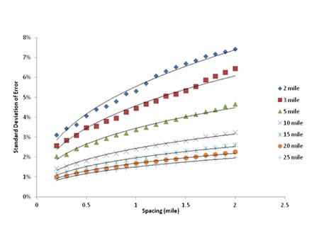 Figure 46. Graph. Standard deviation of average error curves for different section lengths. This graph shows a scatter plot of the standard deviation of the average error curves for different section lengths. The x-axis represents the spacing from zero to 2.5 mi (zero to 4.025 km), and the y-axis represents the standard deviation of the average error from zero to 8 percent. There are seven data series corresponding to different section lengths of 2, 3, 5, 10, 15, 20, and 25 mi (3.22, 4.83, 8.05, 16.1, 24.15, 32.2, and 40.25 km). They all start at a spacing of 0.2 mi (0.322 km) and continue up to 2 mi (3.22 km). As the spacing increases, the standard deviation of the average error increases for all series. A power curve is fit to all data points for each series. The shortest section length of 2 mi (3.22 km) produces the highest errors. Its standard deviations of the errors corresponding to the first and last data point are 3.1 and 7.4 percent, respectively. The longest section with a length of 25 mi (40.25 km) yields the lowest errors. Its first and last data points have a standard deviation of the error of 0.9 and 2 percent, respectively. The other five series of data points are based on 3-, 5-, 10-, 15-, and 20-mi (4.83-, 8.05-, 16.1-, 24.15-, and 32.2-km)-long sections and fall in between the 2- and 25-mi (3.22- and 40.25-km)-long sections following the same trend.