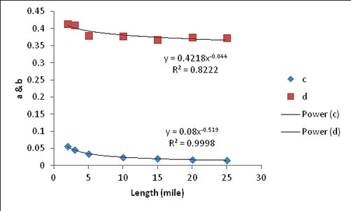Figure 47. Graph. Values of c and d from the seven standard deviation curves. This graph shows a scatter plot of variables c and d from the seven standard deviation curves. The x-axis represents the section length from zero to 30 mi (zero to 48.3 km), and the y-axis represents the values of c and d from zero to 0.45. There are two sets of data points in this figure. The higher values correspond to variable d, and the lowest values correspond to variable c. Power curves are fit to both sets of data. For the top curve corresponding to variable d, the R-squared value is 0.8222, and the equation of the best fit power curve is y equals 0.4218 times x raised to the power of -0.044. For the bottom curve corresponding to variable c, the R-squared value is 0.9998, and the equation of the best fit power curve is y equals 0.08 times x raised to the power of -0.519.
