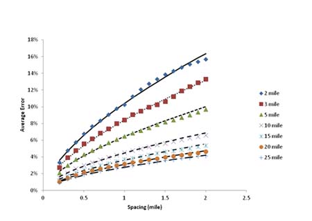 Figure 49. Graph. Observed average error (data points) plotted with the computed average error (lines). This graph shows a scatter plot of observed average error plotted with 
the computed average error. The x-axis represents the spacing from zero to 2.5 mi (zero to 4.025 km), and the y-axis represents the average error from zero to 18 percent. There are 14 data series corresponding to different section lengths of 2, 3, 5, 10, 15, 20, and 25 mi (3.22, 4.83, 8.05, 16.1, 24.15, 32.2, and 40.25 km). There are two series for each length - one is the calculated average error, shown in solid lines, and the other the actual average error, shown in scattered data points. They all start at a spacing of 0.2 mi (0.322 km) and continue up to 2 mi (3.22 km). As spacing increases, the expected error increases for all series. The calculated average error curves are fit to the seven series of the actual average error to determine how close the calculated errors would be to the actual errors. The calculated curves were determined based on equations for calculating the average error based on the section length and spacing. The shortest section length of 2 mi (3.22 km) produced the highest errors. Its errors corresponding to the first and last data point are 3.4 and 15.7 percent, respectively. The longest section length of 25 mi (40.25 km) yielded the lowest errors. Its first and last data points have an error of 0.9 and 4.2 percent, respectively. The other five series of data points are based on 3-, 5-, 10-, 15-, and 20-mi (4.83-, 8.05-, 16.1-, 24.15-, and 32.2-km)-long sections and fall in between the 2- and 25-mi (3.22- and 40.25-km)-long sections following the same trend. The calculated curves fit the data well