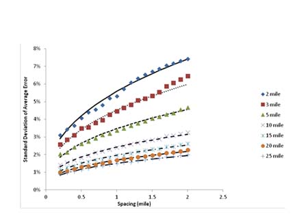 Figure 50. Graph. Observed standard deviation (data points) plotted with the computed average error (lines). This graph shows a scatter plot of the observed standard deviation plotted with the computed average error. The x-axis represents the spacing from zero to 2.5 mi (zero to 4.025 km), and the y-axis represents the standard deviation of the error from zero to 8 percent. There are 14 data series in this graph corresponding to different section lengths of 2, 3, 5, 10, 15, 20, and 25 mi (3.22, 4.83, 8.05, 16.1, 24.15, 32.2, and 40.25 km). There are two series for each length - one is the calculated average error, shown in solid lines, and the other the actual average error, shown in scattered data points. They all start at a spacing of 0.2 mi (0.322 km) and continue up to 2 mi (3.22 km). As spacing increases, the standard deviation of the average error increases for all series. The curves for the calculated standard deviation of the errors are fit to all seven series of the actual standard deviation of the errors to check for accuracy between the two sets of series. The calculated curves were determined based on the equations for calculating the average error based on the section length and spacing. The shortest section length of 2 mi (3.22 km) produced the highest errors. Its standard deviations of the errors corresponding to the first and last data point are 3.1 and 7.4 percent, respectively. The longest section length of 25 mi (40.25 km) yielded the lowest errors. Its first and last data points have a standard deviation of the error of 0.9 and 2 percent, respectively. The other five series of data points are based on 3-, 5-, 10-, 15-, and 20-mi (4.83-, 8.05-, 16.1-, 24.15-, and 32.2-km)-long sections and fall in between the 2- and 25-mi (3.22- and 40.25-km)-long sections following the same trend. The calculated curves fit the scattered data points well