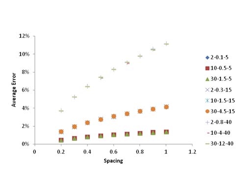 Figure 51. Graph. Calculated errors for a 10-mi (16.1-km)-long section with different means and standard deviations of errors. This graph shows a scatter plot of calculated errors for a 10-mi (16.1-km)-long section with different means and standard deviations of errors. The x-axis represents the spacing from zero to 1.2 mi (zero to1.93 km), and the y-axis represents the average error from zero to 12 percent. There are nine data series in this graph based on a 10-mi (16.1-km)-long section corresponding to different standard deviations of errors and average errors. They all start at a spacing of 0.2 mi (0.322 km) and continue up to 1 mi (1.61 km). As the spacing increases, the average error increases for all trends. Although all nine series have different standard deviations and average errors, every three of them have the same coefficient of variation (COV). The trends with the same COV fall on top of each other, having the same average error for a given spacing. The series with the highest COV had the highest average errors. The series calculated based on a COV of 40 percent have an error of 3.7 and 11.2 percent for the first and last data points, respectively. The series in the middle with the 15 percent COV have an error of 1.4 and 4.2 percent for the first and last data points, respectively. The series on the lower part of the plot corresponding to a 5 percent COV have an error of 0.5 and 1.4 percent for the first and last data points, respectively. 