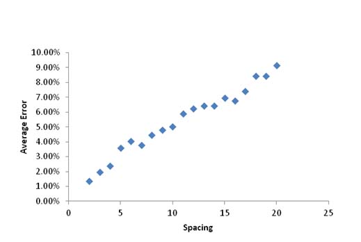Figure 54. Graph. Average error for each spacing. This graph shows a scatter plot of average error for each spacing. The x-axis represents the spacing from zero to 25 mi (zero to 40.25 km), and the y-axis represents the average error from zero to 10 percent. The 19 data points in this plot show that as the spacing increases, the average error also increases. The first data point has an error of 1.34 percent, and the last data point has an error of 9.16 percent
