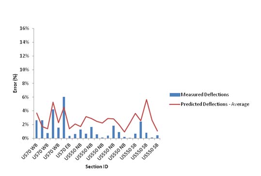 Figure 55. Graph. Comparison between measured error and predicted error for all New Mexico sections at 0.2-mi (0.322-km) spacing. This graph shows a bar and line plot of the average error in deflection measurements in various roads in New Mexico for a fixed spacing of 0.2 mi (0.322 km). The x-axis represents 12 section ID numbers, and the y-axis represents error from zero to 16 percent. The bars represent the percent error based on measured deflections, and the line represents the percent error based on predicted deflections for each section based on a 50 percent reliability level. Only 2 out of 23 percent error values from the measured deflections are higher than the corresponding values in the predicted deflections line.