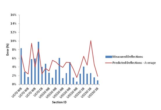 Figure 56. Graph. Comparison between measured error and predicted error for all New Mexico sections at 0.5-mi (0.805-km) spacing. This graph shows a bar and line plot of the average error in deflection measurements in various roads in New Mexico for a fixed spacing of 0.5 mi (0.805 km). The x-axis represents 12 section ID numbers, and the y-axis represents error from zero to 16 percent. The bars represent the percent error based on measured deflections, and the line represents the percent error based on predicted deflections for each section based on a 50 percent reliability level. Only 7 out of 23 percent error values from the measured deflections are higher than the corresponding values in the predicted deflections line.