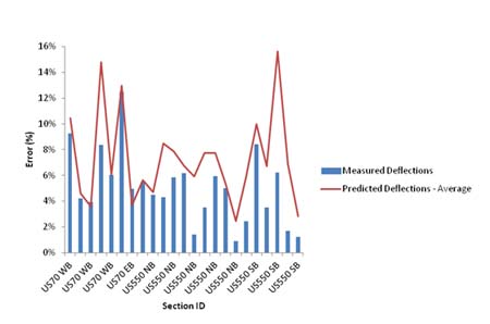 Figure 57. Graph. Comparison between measured error and predicted error for all New Mexico sections at 1-mi (1.61-km) spacing. This graph shows a bar and line plot of the average error in deflection measurements in various roads in New Mexico for a fixed spacing of 1 mi (1.61 km). The x-axis represents 12 section ID numbers, and the y-axis represents error from zero to 16 percent. The bars represent the percent error based on measured deflections, and the line represents the percent error based on predicted deflections for each section based on a 50 percent reliability level. Only 2 out of 23 percent error values from the measured deflections are higher than the corresponding values in the predicted deflections line