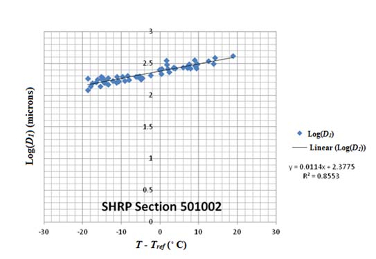 This graph shows a scatter plot of the logarithm of the deflection parameter D subscript 1 under the loading plate versus temperature for Strategic Highway Research Program section 501002. It also includes a solid line that is the best fit model for the data points. The x-axis represents test temperature minus reference temperature of choice (T minus T subscript ref) ranging from -22 to 86 ?F (-30 to 30 °C), and the y-axis represents the logarithm of D subscript 1 ranging from zero to 0.12 mil (zero to 3 microns). In general, the logarithm of D subscript 1 increases as the reference temperature increases. The data point in the far left corresponds to a temperature of -1.66 °F (-18.7 °C), and the logarithm of D subscript 1 is 0.08 mil (2.08 microns). The data point in the far right corresponds to a temperature of 65.84 °F (18.8 °C), and the logarithm of D subscript 1 is 0.10 mil (2.62 microns). The data points are concentrated close to the best fit model with a maximum distance between two points in the y-axis being 0.0078 mil (0.2 microns). The equation of the best fit line to the data is y equals 0.0114 times x plus 2.3775, and the R-squared value is 0.8553.
