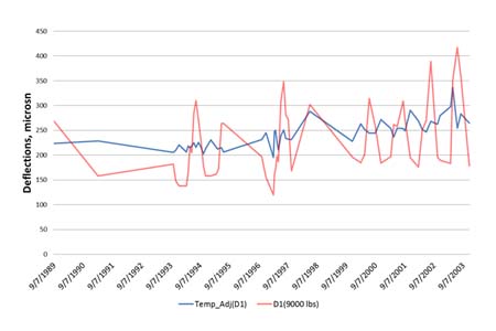 Figure 60. Graph. Center deflection measurements versus test date - adjusted and unadjusted. This graph shows a line plot of center deflection variations in years. There are two data series in this plot: one corresponding to the unadjusted deflections and one for the temperature-adjusted deflections. The x-axis represents the year from September 7, 1989, to September 7, 2003, and the y-axis represents the deflections from zero to 17.55 mil (zero to 450 microns). A long-term trend of increasing deflections can be detected. There are some seasonal variations, but these are minor in relation to the overall trend. The unadjusted deflection line has more seasonal fluctuations of up to 9.36 mil (240 microns) compared to the temperature adjusted deflection line with a maximum fluctuation of less than 3.9 mil (100 microns).