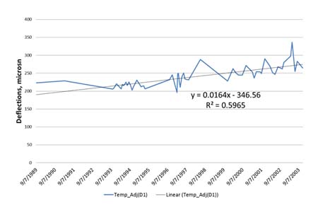Figure 61. Graph. Temperature-adjusted center deflections versus test date for SHRP section 501002. This graph shows a line plot of temperature-adjusted deflection variations in years. There is also a linear regression line model fit to the temperature adjusted data. The x-axis represents year from September 7, 1989, to September 7, 2003, and the y-axis represents the deflections from zero to 15.6 mil (zero to 400 microns). A long-term trend of increasing deflections can be detected. There are some seasonal variations, but these are minor in relation to the overall trend. The R-squared value of the linear regression line is 0.5965. The equation of the line is y equals 0.0164 times x minus 346.56.