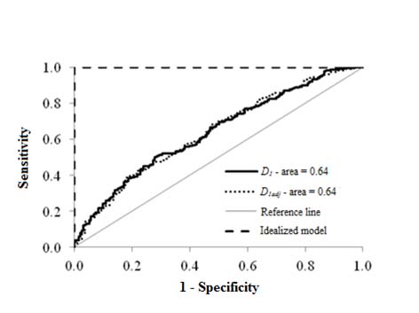 Figure 62. Graph. Specificity of fatigue cracking models for flexible pavements. This graph shows a scatter plot of specificity of fatigue cracking models for flexible pavements. The x-axis represents 1 minus specificity, and the y-axis represents sensitivity. Both axes range from zero to 1. There are four data series in this plot. The first is the reference line (shown as a lightly shaded line), the second is the unadjusted deflection line (shown as an arched solid line), the third is the adjusted deflection line (shown as an arched dotted line), and the fourth is the idealized model (shown as a dashed line). The reference line is a straight diagonal line that starts at coordinates 0,0 and ends at coordinates 1,1. Both the adjusted and unadjusted deflection lines start and end with the same coordinates as the reference line, with intermediate points located to the left and above the reference line. The area under both curves is the same because these curves follow almost the same trend and equals 0.64. The idealized model starts at the origin, continues vertically to the point with coordinates 0,1, and then continues horizontally to the point with coordinates 1,1. The area under the idealized model is equal to 1.