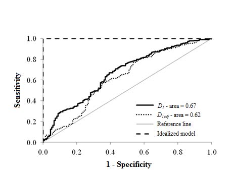 Figure 63. Graph. Specificity of rutting models for flexible pavements. This graph shows a scatter plot of specificity of rutting models for flexible pavements. The x-axis represents 1 minus specificity, and the y-axis represents the sensitivity. Both axes range from zero to 1. There are four data series in this plot. The first is the reference line (shown as a lightly shaded line), the second is the unadjusted deflection line (shown as an arched solid line), the third is the adjusted deflection line (shown as an arched dotted line), and the fourth is the idealized model (shown by a dashed line). The reference line is a straight diagonal line that starts at coordinates 0,0 and ends at coordinates 1,1. Both the adjusted and unadjusted deflection lines start and end with the same coordinates as the reference line, with intermediate points located to the left and above the reference line. The area under the unadjusted deflection curve is 0.67, and the area under the adjusted deflection curve is 0.62. The idealized model starts at the origin, continues vertically to the point with coordinates 0,1, and then continues horizontally to the point with coordinates 1,1. The area under the idealized model is equal to 1.