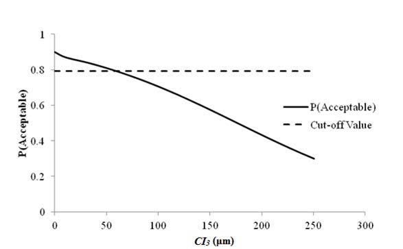 This graph shows a line plot of sensitivity of rutting acceptable probability to deflection parameter CI subscript 3 for flexible pavements. The x-axis represents CI subscript 3 from zero to 11.81 mil (zero to 300 microns), and the y-axis represents the acceptable probability from zero to 1. There are two data series on this plot: the cutoff value, shown as a dashed line, and the acceptable probability, shown as a solid line. The cutoff value is shown by a horizontal dashed line at a probability of 0.792. The solid line starts at a probability of 0.9 for CI subscript 3 equal to zero mil (zero microns). It intersects with the cutoff line at a CI subscript 3 value of around 2.57 mil (66 microns) and decreases almost linearly reaching a probability of 0.3 when CI subscript 3 is 9.75 mil (250 microns).