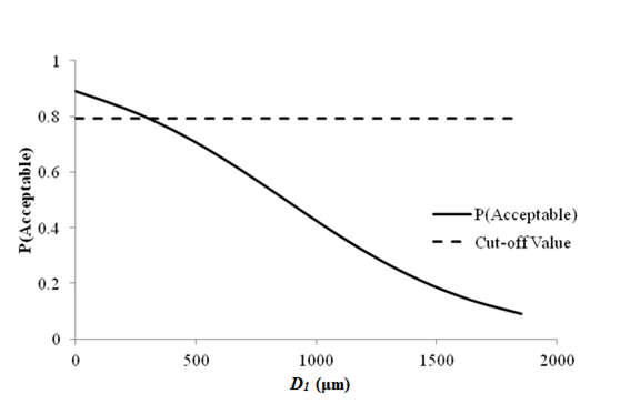 This graph shows a line plot of sensitivity of rutting acceptable probability to deflection parameter D subscript 1 for flexible pavements. The x-axis represents D subscript 1 values from zero to 78 mil (zero to 2,000 microns), and the y-axis represents the acceptable probability from zero to 1. There are two data series on this plot: the cutoff value, shown as a dashed line, and the acceptable probability, shown as a solid line. The cutoff value is shown by a horizontal dashed line at a probability of 0.792. The solid line starts at a probability of 0.89 for D subscript 1 value equal to zero mil (zero microns). It intersects with the cutoff line at a D subscript 1 value of about 14.04 mil (360 microns) and decreases almost linearly reaching a probability of about 0.09 when D subscript 1 is about 72.19 mil (1,851 microns).