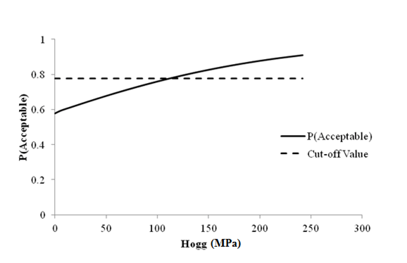 This graph shows a line plot of sensitivity of rutting acceptable probability to deflection parameter Hogg for flexible pavements. The x-axis represents Hogg from zero to 43,511.31 psi (zero to 300 MPa), and the y-axis represents the acceptable probability from zero to 1. There are two data series on this plot: the cutoff value, shown as a dashed line, and the acceptable probability, shown as a solid line. The cutoff value is shown by a horizontal dashed line at a probability of 0.777. The solid line starts at a probability of 0.58 with a Hogg value equal to zero psi (zero MPa). It intersects with the cutoff line at a Hogg value of 16,244.22 psi (112 MPa) and increases almost linearly, flattening out the closer it gets to a probability of 1.