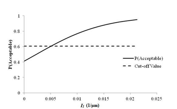 This graph shows a line plot of sensitivity of fatigue cracking acceptable probability to deflection parameter I subscript 1 for flexible pavements. The x-axis represents I subscript 1 from zero to 0.635 1/mil (zero to 0.025 1/microns), and the y-axis represents the acceptable probability from zero to 1. There are two data series on this plot: the cutoff value, shown as a dashed line, and the acceptable probability, shown as a solid line. The cutoff value is shown by a horizontal dashed line at a probability of 0.605. The solid line starts at a probability of 0.414 for an I subscript 1 value equal to zero 1/mil (zero 1/microns). It intersects with the cutoff line at an I subscript 1 value of 0.127 1/mil (0.005 1/microns) and increases until it flattens out as it gets closer to a probability of 1.