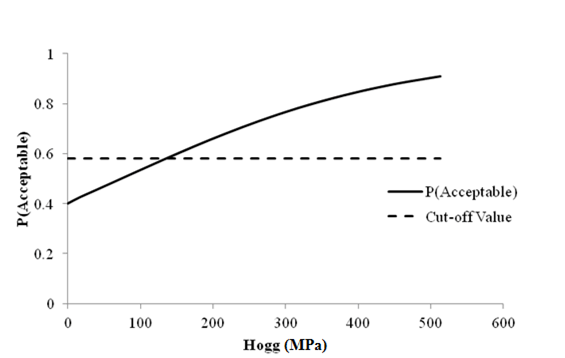 This graph shows a line plot of sensitivity of fatigue cracking acceptable probability to deflection parameter Hogg for flexible pavements. The x-axis represents Hogg values from zero to 87,022.2 psi (zero to 600 MPa), and the y-axis represents the acceptable probability from zero to 1. There are two data series on this plot: the cutoff value, shown as a dashed line, and the acceptable probability, shown as a solid line. The cutoff value is shown by a horizontal dashed line at a probability of 0.581. The solid line starts at a probability of 0.4 for Hogg value equal to zero psi (zero MPa). It intersects the cutoff line at a Hogg value around 19,435.05 psi (134 MPa) and increases until it flattens out as the probability increases.