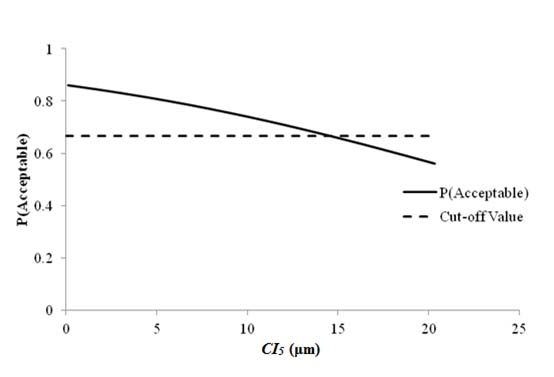 This graph shows a plot of sensitivity of roughness acceptable probability to deflection parameter CI subscript 5 for rigid pavements with 9,000-lb (4,086-kg) falling weight deflectometer load. The x-axis represents CI subscript 5 values from zero to 0.975 mil (zero to 25 microns), and the y-axis represents the acceptable probability from zero to 1. There are two data series on this plot: the cutoff value, shown as a dashed line, and the acceptable probability, shown as a solid line. The cutoff value is shown by a horizontal dashed line at a probability of 0.665. The solid line starts at a probability of 0.86 for a CI subscript 5 value equal to zero mil (zero microns). It intersects the cutoff line at a CI subscript 5 value of 0.57 mil (14.6 microns) and decreases almost linearly, reaching a probability of about 0.56 when CI subscript 5 is 0.78 mil (20 microns).