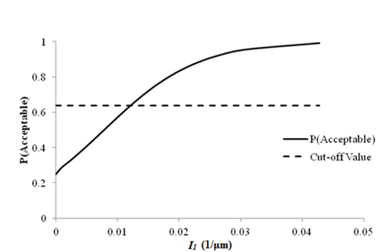 This graph shows a line plot of sensitivity of roughness acceptable probability to deflection parameter I subscript 1 for rigid pavements with a 9,000-lb (4,086-kg) falling weight deflectometer load. The x-axis represents I subscript 1 values from zero to 1.27 1/mil (zero to 0.05 1/microns), and the y-axis represents the acceptable probability from zero to 1. There are two data series on this plot: the cutoff value, shown as a dashed line, and the acceptable probability, shown as a solid line. The cutoff value is shown by a horizontal dashed line at a probability of 0.639. The solid line starts at a probability of around 0.25 for an I subscript 1 value equal to zero 1/mil (zero 1/microns). It intersects with the cutoff line at an I subscript 1 value of 0.330 1/mil (0.013 1/microns) and increases until it flattens out as it gets closer to a probability of 1.