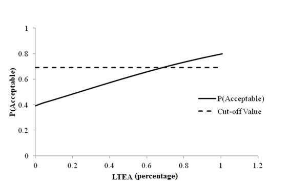 This graph shows a line plot of sensitivity of roughness acceptable probability to deflection parameter load transfer efficiency approach (LTEA) for rigid pavements with 9,000-lb (4,086-kg) falling weight deflectometer load. The x-axis represents LTEA values from zero to 1 percent, and the y-axis represents the acceptable probability from zero to 1. There are two data series on this plot: the cutoff value, shown as a dashed line, and the acceptable probability, shown as a solid line. The cutoff value is shown by a horizontal dashed line at a probability of 0.69. The solid line starts at a probability of 0.39 with an LTEA value equal to zero percent. It intersects with the cutoff line at an LTEA value of around 0.7 percent and increases almost linearly until it reaches a probability of about 0.78 with an LTEA value equal to 0.94 percent.