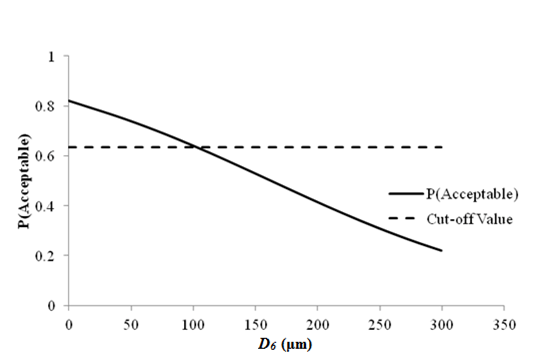 This graph shows a line plot of sensitivity of faulting at joints acceptable probability to deflection parameter D subscript 6 for rigid pavements with 9,000-lb (4,086-kg) falling weight deflectometer load. The x-axis represents D subscript 6 values from zero to 13.65 mil (zero to 350 microns), and the y-axis represents the acceptable probability from zero to 1. There are two data series on this plot: the cutoff value, shown as a dashed line, and the acceptable probability, shown as a solid line. The cutoff value is shown by a horizontal dashed line at a probability of 0.635. The solid line starts at a probability around 0.82 with a D subscript 6 value equal to zero mil (zero microns). It intersects with the cutoff line at a D subscript 6 value of around 3.9 mil (100 microns) and decreases almost linearly, reaching a probability of about 0.22 when D subscript 6 is about 11.7 mil (300 microns).