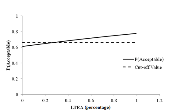 This graph shows a line plot of sensitivity of faulting at joints acceptable probability to deflection parameter load transfer efficiency approach (LTEA) for rigid pavements with a 9,000-lb (4,086-kg) falling weight deflectometer load. The x-axis represents LTEA values from zero to 1 percent, and the y-axis represents the acceptable probability from zero to 1. There are two data series on this plot: the cutoff value, shown as a dashed line, and the acceptable probability, shown as a solid line. The cutoff value is shown by a horizontal dashed line at a probability of 0.659. The solid line starts at a probability around 0.61 with an LTEA value equal to zero percent. It intersects with the cutoff line at an LTEA value of 0.25 percent and increases almost linearly until it reaches a probability of about 0.78 with an LTEA value equal to 1 percent.