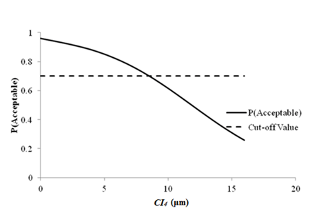 This graph shows a line plot of sensitivity of transverse cracking acceptable probability to deflection parameter CI subscript 4 for rigid pavements with a 9,000-lb (4,086-kg) falling weight deflectometer load. The x-axis represents CI subscript 4 from zero to 0.78 mil (zero to 20 microns), and the y-axis represents the acceptable probability from zero to 1. There are two data series on this plot: the cutoff value, shown as a dashed line, and the acceptable probability, shown as a solid line. The cutoff value is shown by a horizontal dashed line at a probability of 0.7. The solid line starts at a probability around 0.96 with a CI subscript 4 value equal to zero mil (zero microns). It intersects with the cutoff line at a CI subscript 4 value of about 0.312 mil (8 microns) and decreases to a probability of about 0.26 when CI subscript 4 is about 0.624 mil (16 microns).