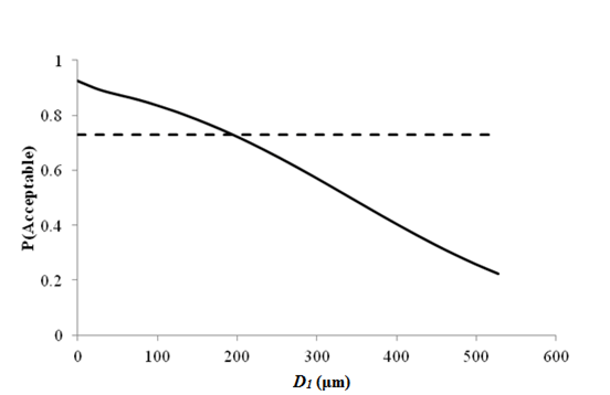 This graph shows a line plot of sensitivity of transverse cracking acceptable probability to deflection parameter D subscript 1 for rigid pavements with a 9,000-lb (4,086-kg) falling weight deflectometer load. The x-axis represents D subscript 1 from zero to 23.4 mil (zero to 600 microns), and the y-axis represents the acceptable probability from zero to 1. There are two data series on this plot: the cutoff value, shown as a dashed line, and the acceptable probability, shown as a solid line. The cutoff value is shown by a horizontal dashed line at a probability of 0.728. The solid line starts at a probability around 0.925 with a D subscript 1 value equal to zero mil (zero microns). It intersects with the cutoff line at a D subscript 1 value of about 8.03 mil (206 microns) and decreases almost linearly, reaching a probability of about 0.225 when D subscript 1 is about 20.59 mil (528 microns).