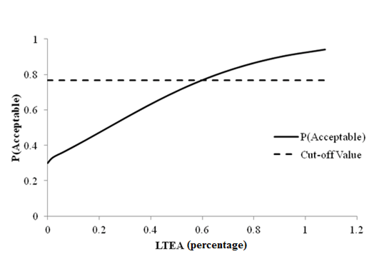 This graph shows a line plot of sensitivity of transverse cracking acceptable probability to deflection parameter load transfer efficiency approach (LTEA) for rigid pavements with 9,000-lb (4,086-kg) falling weight deflectometer load. The x-axis represents LTEA values from zero to 1.2 percent, and the y-axis represents the acceptable probability from zero to 1. There are two data series on this plot: the cutoff value, shown as a dashed line, and the acceptable probability, shown as a solid line. The cutoff value is shown by a horizontal dashed line at a probability of 0.766. The solid line starts at a probability around 0.3 with an LTEA value equal to zero percent. It intersects with the cutoff line at an LTEA value of about 0.6 percent and then starts flattening out as it gets closer to a probability of 1.