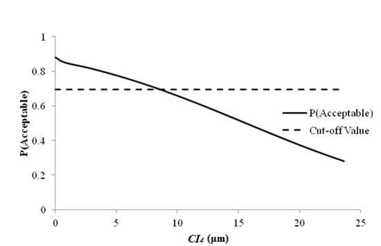 This graph shows a line plot of sensitivity of roughness acceptable probability to deflection parameter CI subscript 4 for rigid pavements with a 12,000-lb (5,445-kg) falling weight deflectometer load. The x-axis represents CI subscript 4 values from zero to 0.975 mil (zero to 25 microns), and the y-axis represents the acceptable probability from zero to 1. There are two data series on this plot: the cutoff value, shown as a dashed line, and the acceptable probability, shown as a solid line. The cutoff value is shown by a horizontal dashed line at a probability of 0.695. The solid line starts at a probability of 0.88 with a CI subscript 4 value equal to zero mil (zero microns). It intersects with the cutoff line at a CI