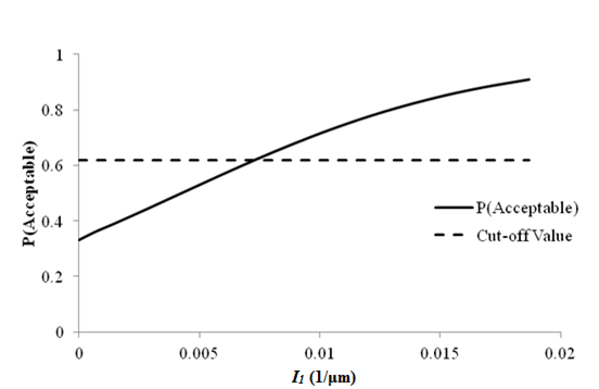 This graph shows a line plot of sensitivity of roughness acceptable probability to deflection parameter I subscript 1 for rigid pavements with a 12,000-lb (5,445-kg) falling weight deflectometer load. The x-axis represents I subscript 1 values from zero to 0.508 1/mil (zero to 0.02 1/microns), and the y-axis represents the acceptable probability from zero to 1. There are two data series on this plot: the cutoff value, shown as a dashed line, and the acceptable probability, shown as a solid line. The cutoff value is shown by a horizontal dashed line at a probability of 0.62. The solid line starts at a probability around 0.33 with an I subscript 1 value equal to zero 1/mil (zero 1/microns). It intersects with the cutoff line at an I subscript 1 value of 0.178 1/mil (0.007 1/microns) and increases until it flattens out as it gets closer to a probability of 1.