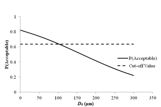 This graph shows a line plot of sensitivity of faulting at joints acceptable probability to deflection parameter D subscript 6 for rigid pavements with a 12,000-lb (5,445-kg) falling weight deflectometer load. The x-axis represents D subscript 6 values from zero to 13.65 mil (zero to 350 microns), and the y-axis represents the acceptable probability from zero to 1. There are two data series on this plot: the cutoff value, shown as a dashed line, and the acceptable probability, shown as a solid line. The cutoff value is shown by a horizontal dashed line at a probability of 0.651. The solid line starts at a probability around 0.85 with a D subscript 6 value equal to zero mil (zero microns). It intersects with the cutoff line at a D subscript 6 value of about 5.15 mil (132 microns) and decreases almost linearly, reaching a probability of about 0.25 when D subscript 6 is about 12.56 mil (322 microns).